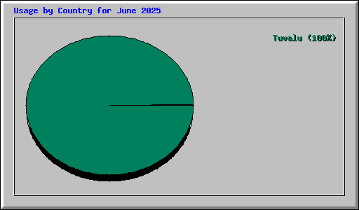 Usage by Country for June 2025