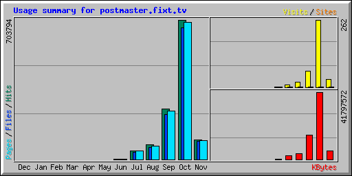 Usage summary for striker.fixt.tv